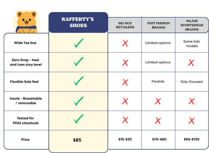 Comparison chart of Rafferty's Shoes against big box retailers, fast fashion brands, and major sportswear brands.